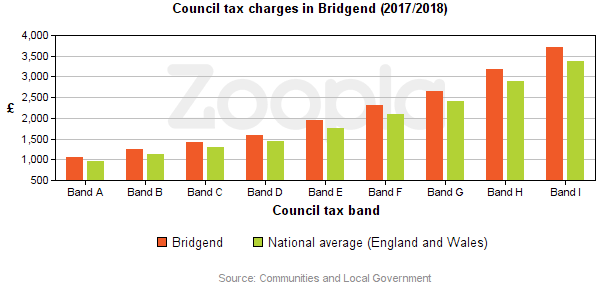 Council Tax Statistics