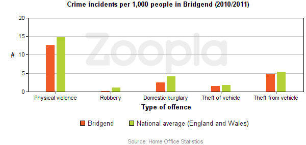 Crime Statistics