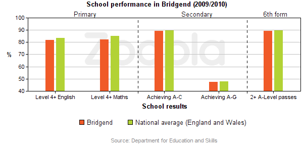 Education Statistics
