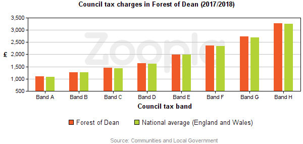 Council Tax Statistics