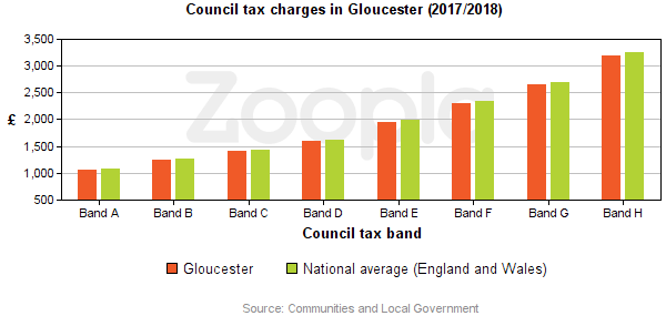 Council Tax Statistics