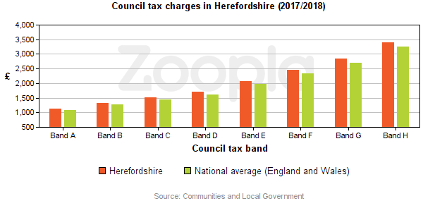Council Tax Statistics