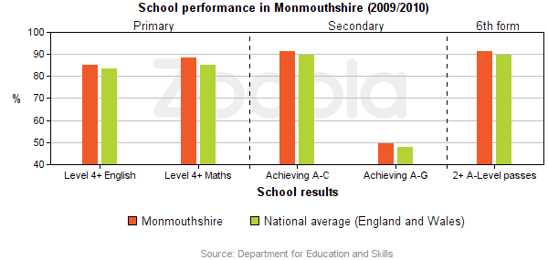 Education Statistics