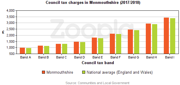 Council Tax Statistics
